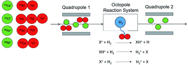 Graphical abstract: Applications of hydrogen as a collision and reaction cell gas for enhanced measurement capability applied to low level stable and radioactive isotope detection using ICP-MS/MS