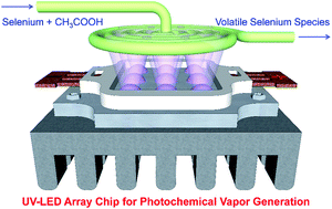 Graphical abstract: A miniaturized UV-LED array chip-based photochemical vapor generator coupled with a point discharge optical emission spectrometer for the determination of trace selenium