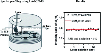 Graphical abstract: Determination of intensity ratios of Nd, Cs, Zr and Sr against U and burn-up in simulated nuclear fuels by LA-ICPMS