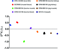 Graphical abstract: Potassium isotopic composition of seven widely available biological standards using collision cell (CC)-MC-ICP-MS