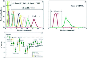 Graphical abstract: High precision Rb isotope measurements by MC-ICP-MS