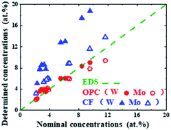 Graphical abstract: One-point calibration laser-induced breakdown spectroscopy for the quantitative analysis of EAST-like plasma-facing materials