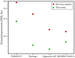 Graphical abstract: High-precision apatite δ37Cl measurement by SIMS with a 1012 Ω amplifier Faraday cup