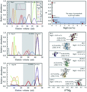 Graphical abstract: Purification of Mg from extremely low-Mg felsic rocks for isotopic ratio determination by MC-ICP-MS