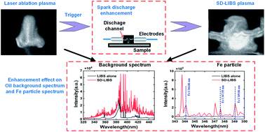 Graphical abstract: Study on spark discharge enhanced laser-induced breakdown spectroscopy of Fe particles in transformer oil