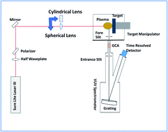 Graphical abstract: Line plasma versus point plasma VUV LIBS for the detection of carbon in steel: a comparative study