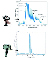 Graphical abstract: Analytical comparisons of handheld LIBS and XRF devices for rapid quantification of gallium in a plutonium surrogate matrix