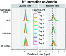 Graphical abstract: An evaluation of M2+ interference correction approaches associated with As and Se in ICP-MS using a multi-day dataset along with ICP-MS/MS/HR-ICP-MS based analysis and hierarchical modeling as a means of assessing bias in fortified drinking waters and single component matrices