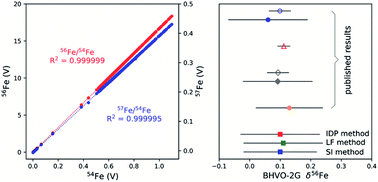 Graphical abstract: Application of three data evaluation methods for in situ iron isotope analysis using the ns-LA-MC-ICP-MS technique