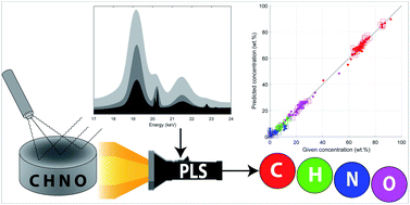 Graphical abstract: Quantification of C, H, N and O in polymers using WDXRF scattering spectra and PLS regression depending on the spectral resolution