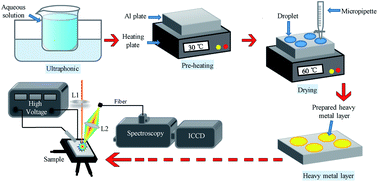 Graphical abstract: Highly sensitive analysis of trace elements in aqueous solutions using surface-enhanced and discharge-assisted laser-induced breakdown spectroscopy