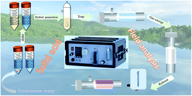 Graphical abstract: High-sensitivity and field analysis of lead by portable optical emission spectrometry using a microplasma trap