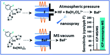 Graphical abstract: Elemental detection of fluorochemicals by nanospray-induced chemical ionization in afterglow of an inductively coupled plasma