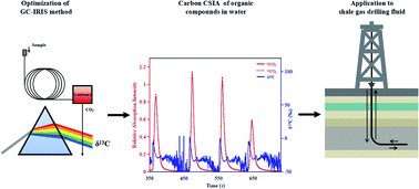 Graphical abstract: Compound specific stable carbon isotope analysis of aromatic organic contaminants in water using gas chromatography coupled to mid-infrared laser spectroscopy