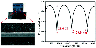 Graphical abstract: On-chip integration of a metal–organic framework nanomaterial on a SiO2 waveguide for sensitive VOC sensing