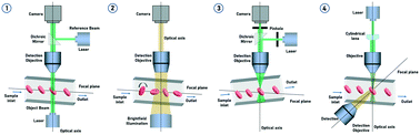 Graphical abstract: Review: tomographic imaging flow cytometry