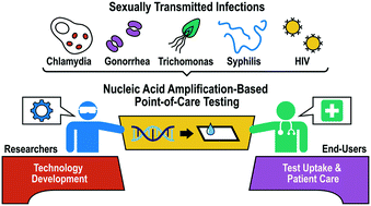 Graphical abstract: Bridging the gap between development of point-of-care nucleic acid testing and patient care for sexually transmitted infections