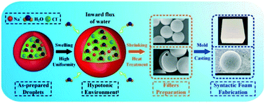Graphical abstract: Fabrication of syntactic foam fillers via integrated on/off-chip microfluidic methods for optimized geopolymer composites