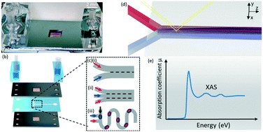 Graphical abstract: X-ray compatible microfluidics for in situ studies of chemical state, transport and reaction of light elements in an aqueous environment using synchrotron radiation