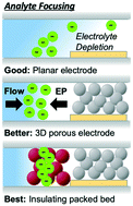 Graphical abstract: Out-of-plane faradaic ion concentration polarization: stable focusing of charged analytes at a three-dimensional porous electrode