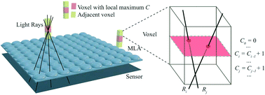 Graphical abstract: A fast, non-iterative ray-intersection approach for three-dimensional microscale particle tracking