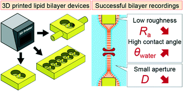 Graphical abstract: 3D printed microfluidic devices for lipid bilayer recordings