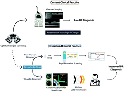 Graphical abstract: Lab-on-a-chip technologies for minimally invasive molecular sensing of diabetic retinopathy