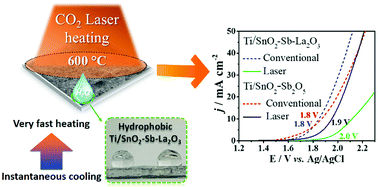 Graphical abstract: Understanding the effect of the high hydrophobicity of the laser-prepared Ti/SnO2–Sb–La2O3 anode on its electrocatalytic properties