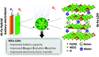 Graphical abstract: Nickel-iron layered double hydroxides for an improved Ni/Fe hybrid battery-electrolyser