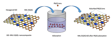 Graphical abstract: Pb(ii) adsorption from aqueous solution by an aluminum-based metal organic framework–graphene oxide nanocomposite