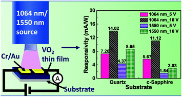 Graphical abstract: Enhanced phase transition and infrared photoresponse characteristics in VO2(M1) thin films synthesized by DC reactive sputtering on different substrates