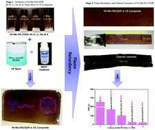 Graphical abstract: Novel 3D-networked melamine–naphthalene–polyamic acid nanofillers doped in vinyl ester resin for higher flame retardancy