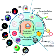 Graphical abstract: Nano-enabled theranostics for cancer