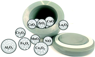 Graphical abstract: Recent advances in mechanochemical synthesis of mesoporous metal oxides