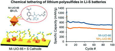 Graphical abstract: Maleimide-functionalized metal–organic framework for polysulfide tethering in lithium–sulfur batteries