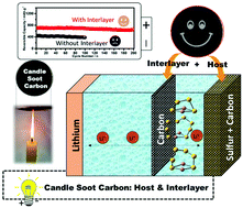 Graphical abstract: Protective interlayer for trapping polysulfides and a conducting host for sulfur: dual role of candle soot carbon for the development of high performance lithium–sulfur batteries