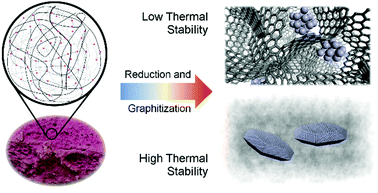 Graphical abstract: Cobalt nanoparticle catalysed graphitization and the effect of metal precursor decomposition temperature