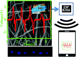 Graphical abstract: All-fiber pyro- and piezo-electric nanogenerator for IoT based self-powered health-care monitoring