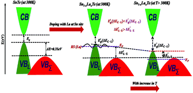 Graphical abstract: A synergistic approach to achieving the high thermoelectric performance of La-doped SnTe using resonance state and partial band convergence