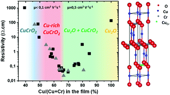 Graphical abstract: Out of stoichiometry CuCrO2 films as a promising p-type TCO for transparent electronics