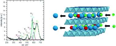 Graphical abstract: XRD/Raman spectroscopy studies of the mechanism of (de)intercalation of Na+ from/into highly crystalline birnessite