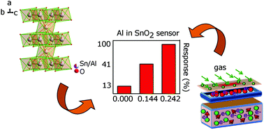 Graphical abstract: Roles of structure and electron mobilization in enhanced ethanol sensing by Al doped SnO2 nanoparticles