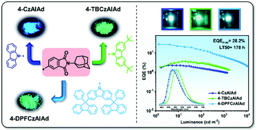 Graphical abstract: A 9-fluorenyl substitution strategy for aromatic-imide-based TADF emitters towards efficient and stable sky blue OLEDs with nearly 30% external quantum efficiency