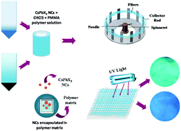 Graphical abstract: Tunable CsPb(Br/Cl)3 perovskite nanocrystals and further advancement in designing light emitting fiber membranes