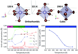 Graphical abstract: Structural evolution, optical gap and thermoelectric properties of CH3NH3SnBr3 hybrid perovskite, prepared by mechanochemistry