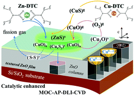Graphical abstract: The effect of small addition of copper on the growth process, structure, surface charge and adsorption properties of ZnO films in the pyrolysis of dithiocarbamates