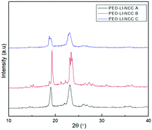 Graphical abstract: The development of poly(ethylene oxide) reinforced with a nanocellulose-based nanocomposite polymer electrolyte in dye-sensitized solar cells