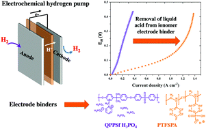 Graphical abstract: Correlating high temperature thin film ionomer electrode binder properties to hydrogen pump polarization