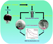 Graphical abstract: Bandgap tuning of photo Fenton-like Fe3O4/C catalyst through oxygen vacancies for advanced visible light photocatalysis