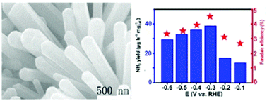 Graphical abstract: A nanoporous CeO2 nanowire array by acid etching preparation: an efficient electrocatalyst for ambient N2 reduction